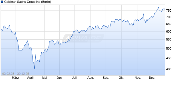 Goldman Sachs Group Aktie Chart