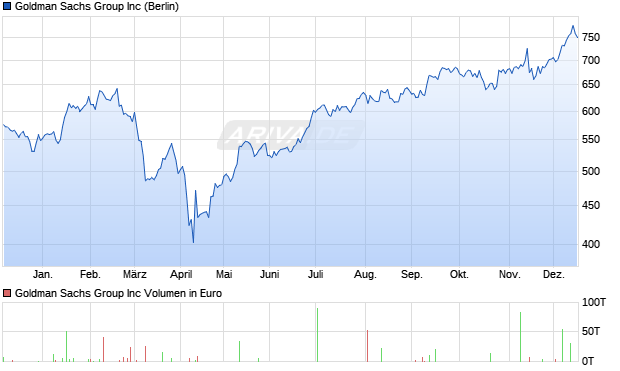 Goldman Sachs Group Aktie Chart