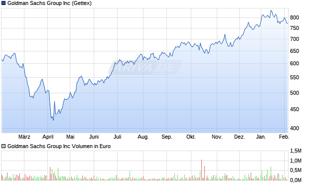 Goldman Sachs Group Aktie Chart