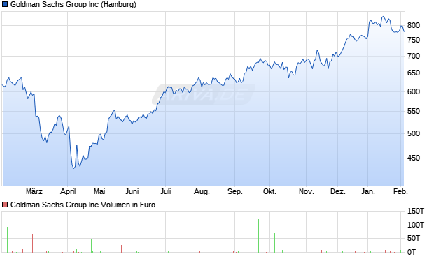 Goldman Sachs Group Aktie Chart
