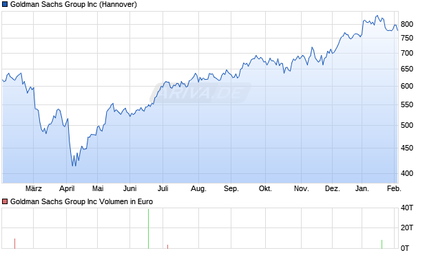 Goldman Sachs Group Aktie Chart