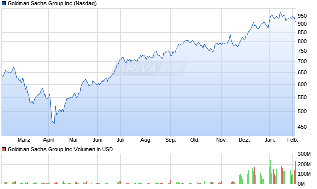Goldman Sachs Group Aktie Chart