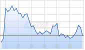 Goldman Sachs Group Inc Chart