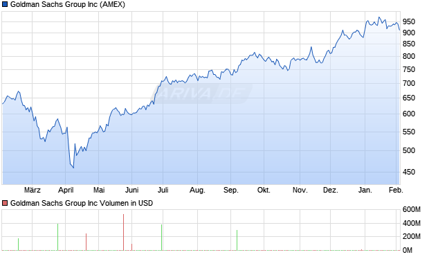 Goldman Sachs Group Aktie Chart