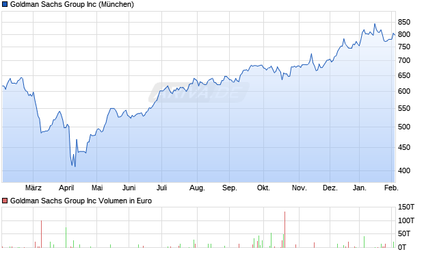 Goldman Sachs Group Aktie Chart