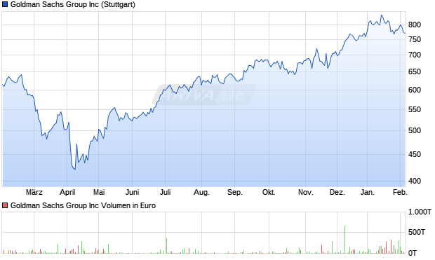 Goldman Sachs Group Aktie Chart
