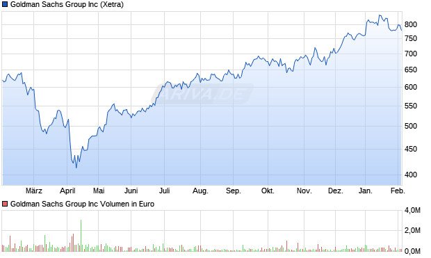 Goldman Sachs Group Aktie Chart