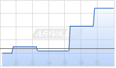 Goldman Sachs Group Inc Chart