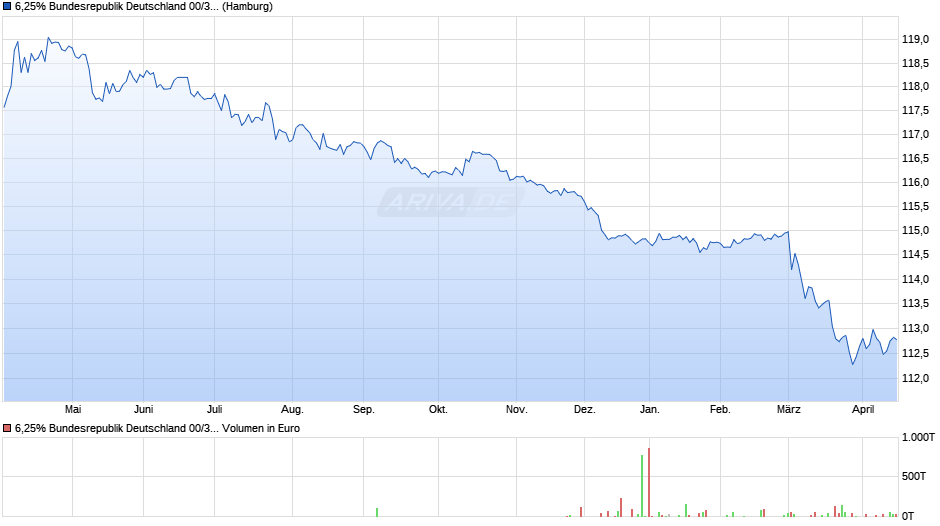 6,25% Bundesrepublik Deutschland 00/30 auf Festzins Chart