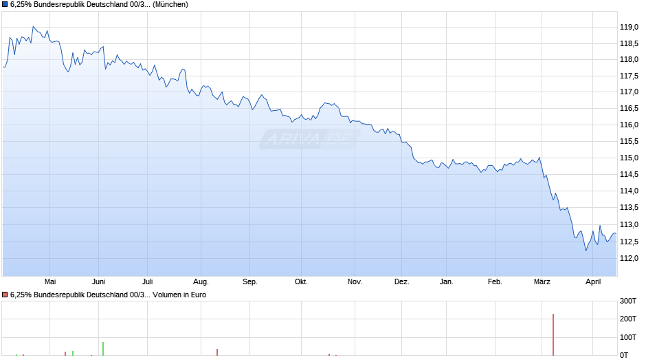 6,25% Bundesrepublik Deutschland 00/30 auf Festzins Chart