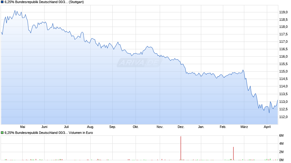 6,25% Bundesrepublik Deutschland 00/30 auf Festzins Chart