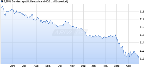 6,25% Bundesrepublik Deutschland 00/30 auf Festzi. (WKN 113514, ISIN DE0001135143) Chart