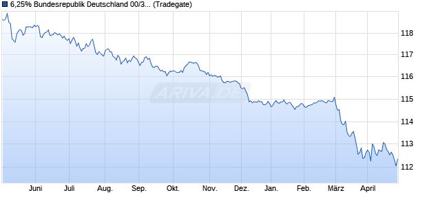6,25% Bundesrepublik Deutschland 00/30 auf Festzi. (WKN 113514, ISIN DE0001135143) Chart