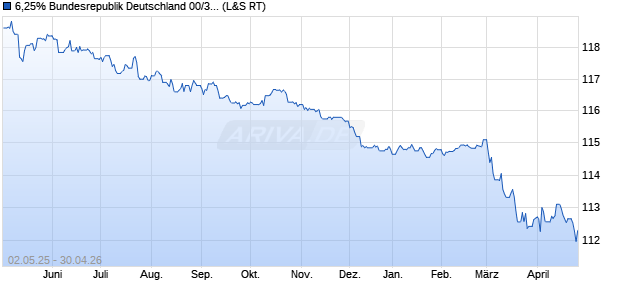 6,25% Bundesrepublik Deutschland 00/30 auf Festzi. (WKN 113514, ISIN DE0001135143) Chart