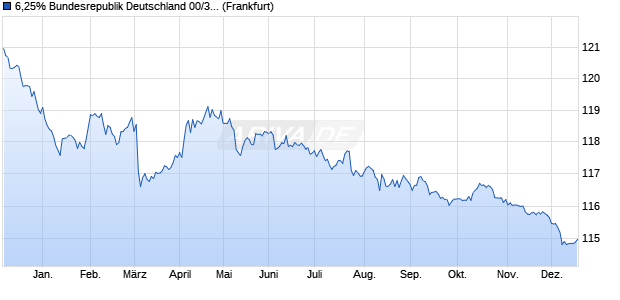 6,25% Bundesrepublik Deutschland 00/30 auf Festzi. (WKN 113514, ISIN DE0001135143) Chart