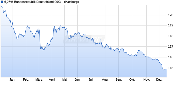 6,25% Bundesrepublik Deutschland 00/30 auf Festzi. (WKN 113514, ISIN DE0001135143) Chart