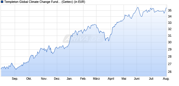 Performance des Templeton Global Climate Change Fund N (acc) (WKN A0B9J9, ISIN LU0188151335)