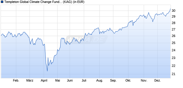 Performance des Templeton Global Climate Change Fund N (acc) (WKN A0B9J9, ISIN LU0188151335)