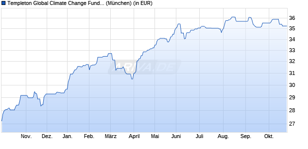 Performance des Templeton Global Climate Change Fund N (acc) (WKN A0B9J9, ISIN LU0188151335)