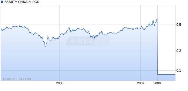 BEAUTY CHINA HLDGS HD-,10 Chart