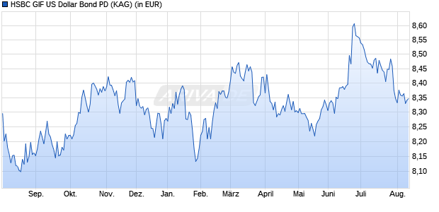 Performance des HSBC GIF US Dollar Bond PD (WKN 974466, ISIN LU0011820056)