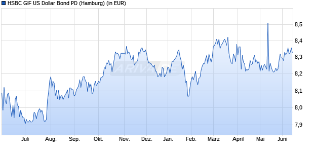 Performance des HSBC GIF US Dollar Bond PD (WKN 974466, ISIN LU0011820056)