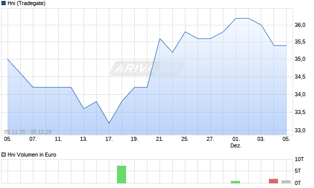 Hni Aktie Chart