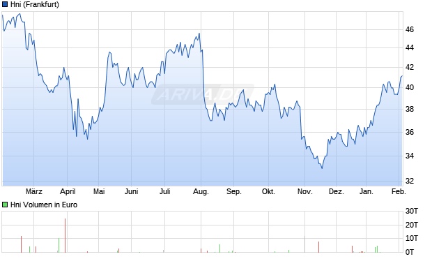Hni Aktie Chart