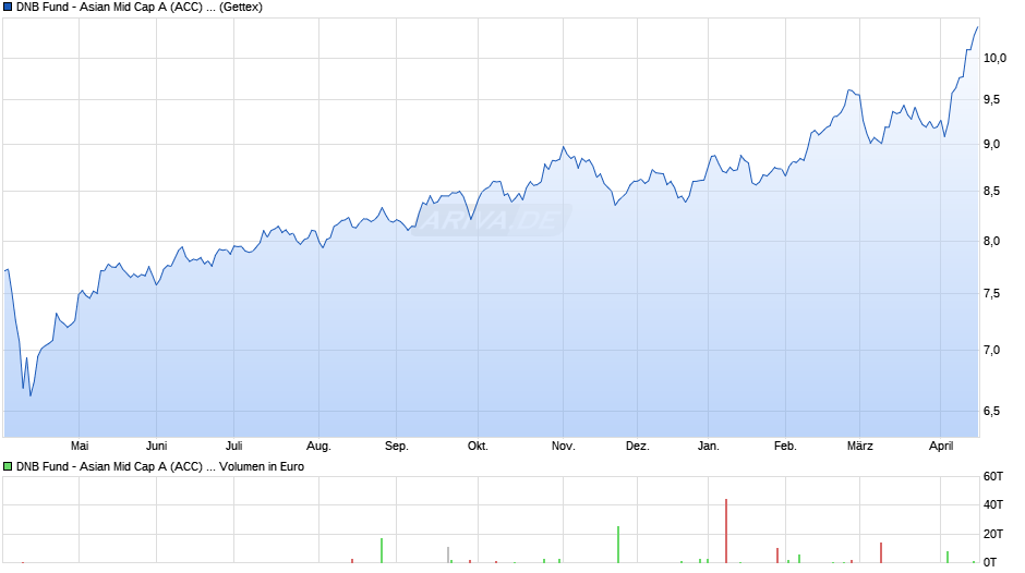 DNB Fund - Asian Mid Cap A (ACC) EUR Chart