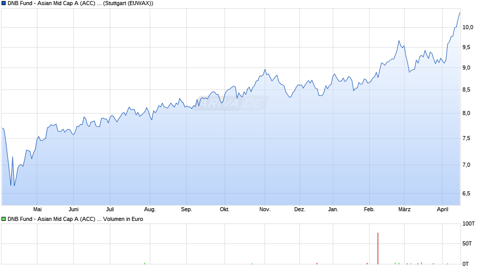 DNB Fund - Asian Mid Cap A (ACC) EUR Chart