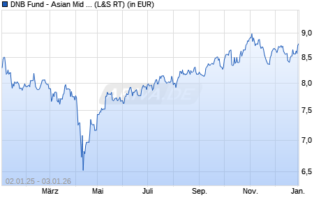 Performance des DNB Fund - Asian Mid Cap A (ACC) EUR (WKN 986071, ISIN LU0067059799)