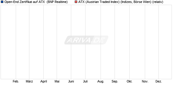 Open-End Zertifikat auf ATX [BNP Paribas Issuance B. (WKN: 687189) Chart