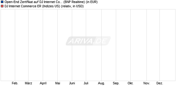 Open-End Zertifikat auf DJ Internet Commerce ER [B. (WKN: 687485) Chart