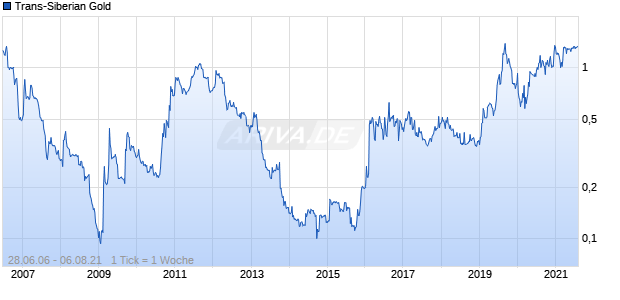 Trans-Siberian Gold Chart