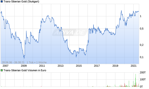 Trans-Siberian Gold Aktie Chart