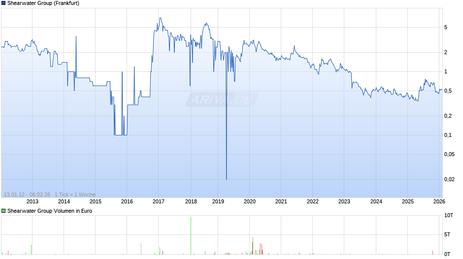 Shearwater Group Chart