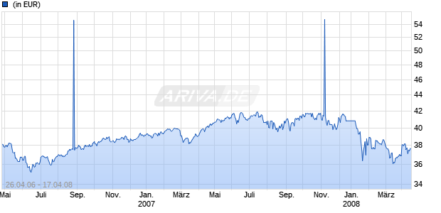 ALLIANZ DIT ALTERSVORSORGE 45 Chart