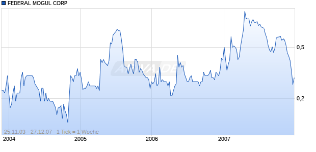 FEDERAL MOGUL CORP Chart