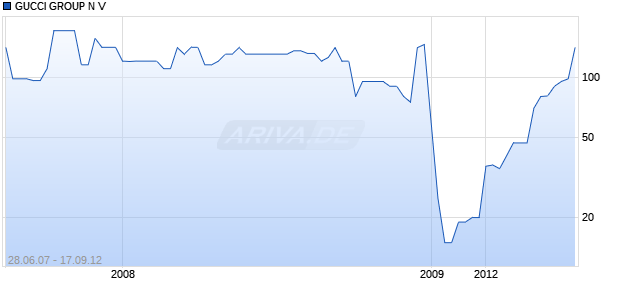 GUCCI GROUP N V Chart