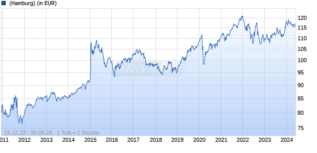 CS (Lux) Portfolio Fund Yield CHF A Chart