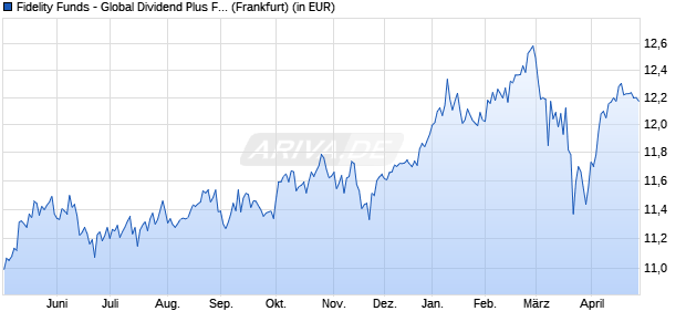 Performance des Fidelity Funds - Global Dividend Plus Fund A-EUR (WKN 921801, ISIN LU0099575291)