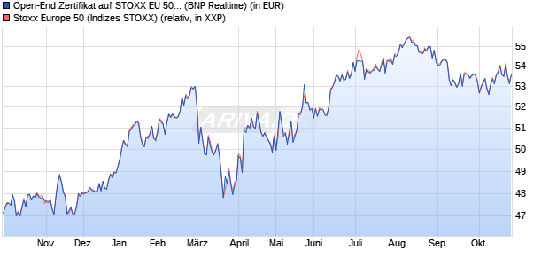 Open-End Zertifikat auf STOXX EU 50 [BNP Paribas I. (WKN: 607530) Chart
