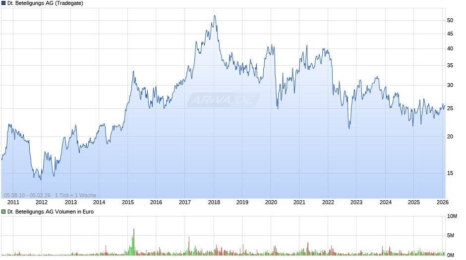 Deutsche Beteiligungs Chart