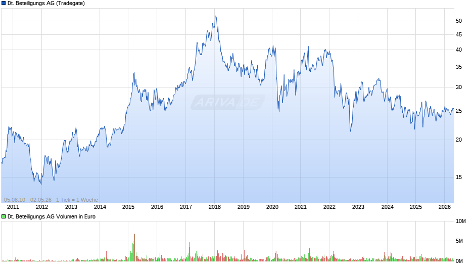 Deutsche Beteiligungs Chart