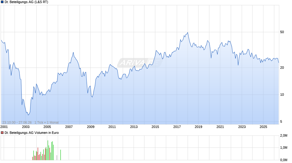 Deutsche Beteiligungs Chart