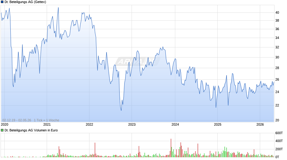 Deutsche Beteiligungs Chart