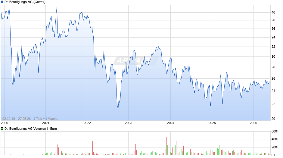 Deutsche Beteiligungs Chart