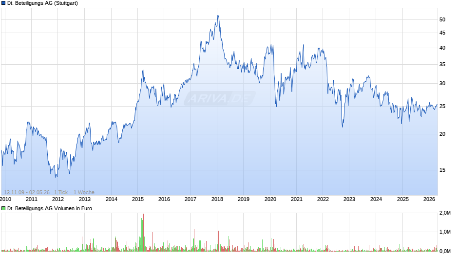 Deutsche Beteiligungs Chart