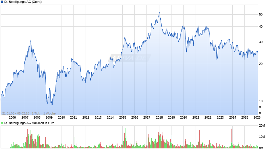 Deutsche Beteiligungs Chart