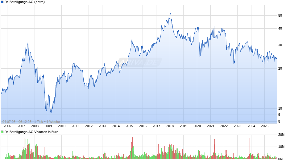 Deutsche Beteiligungs Chart